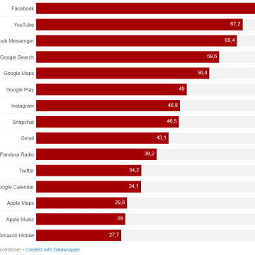 15-apps-mas-utilizadas