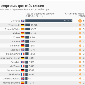 las empresas que más crecen