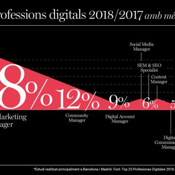 Top 10 professions digitals