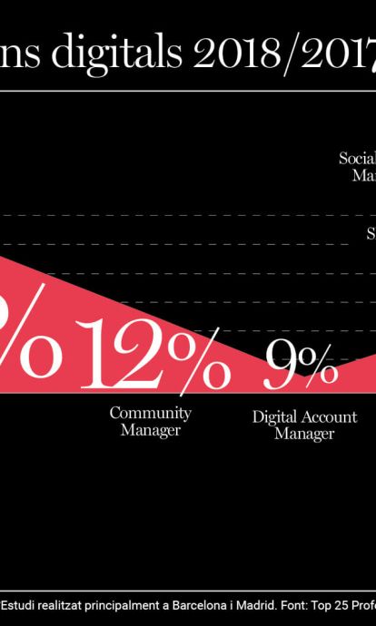 Top 10 professions digitals