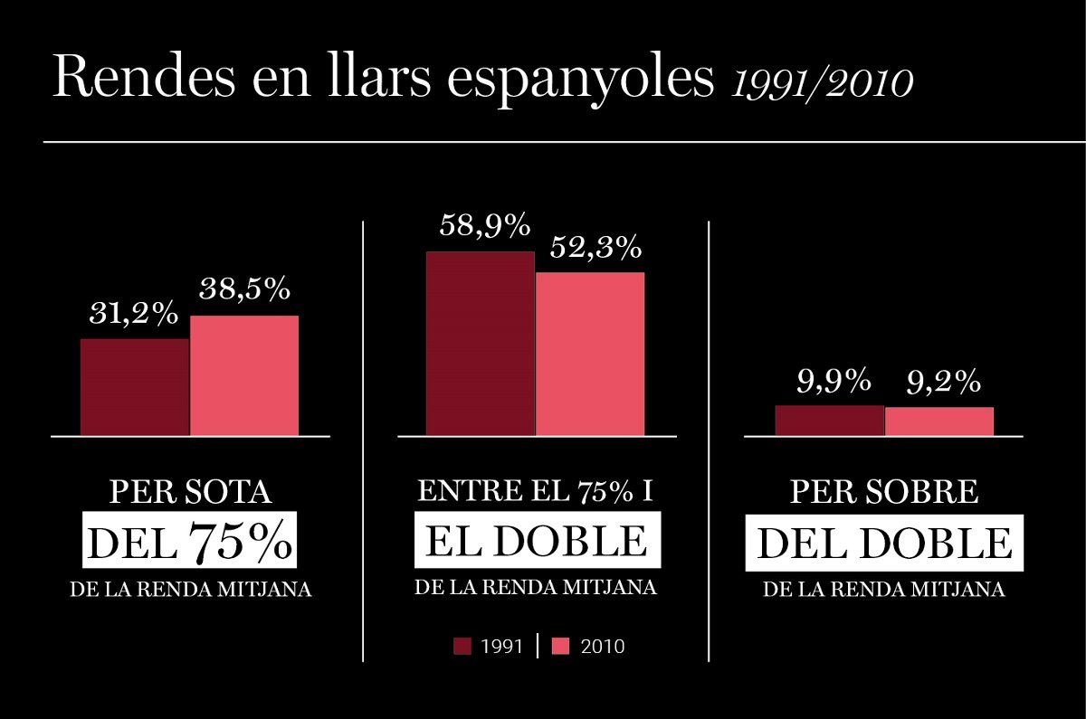Rendes a les llars espanyoles