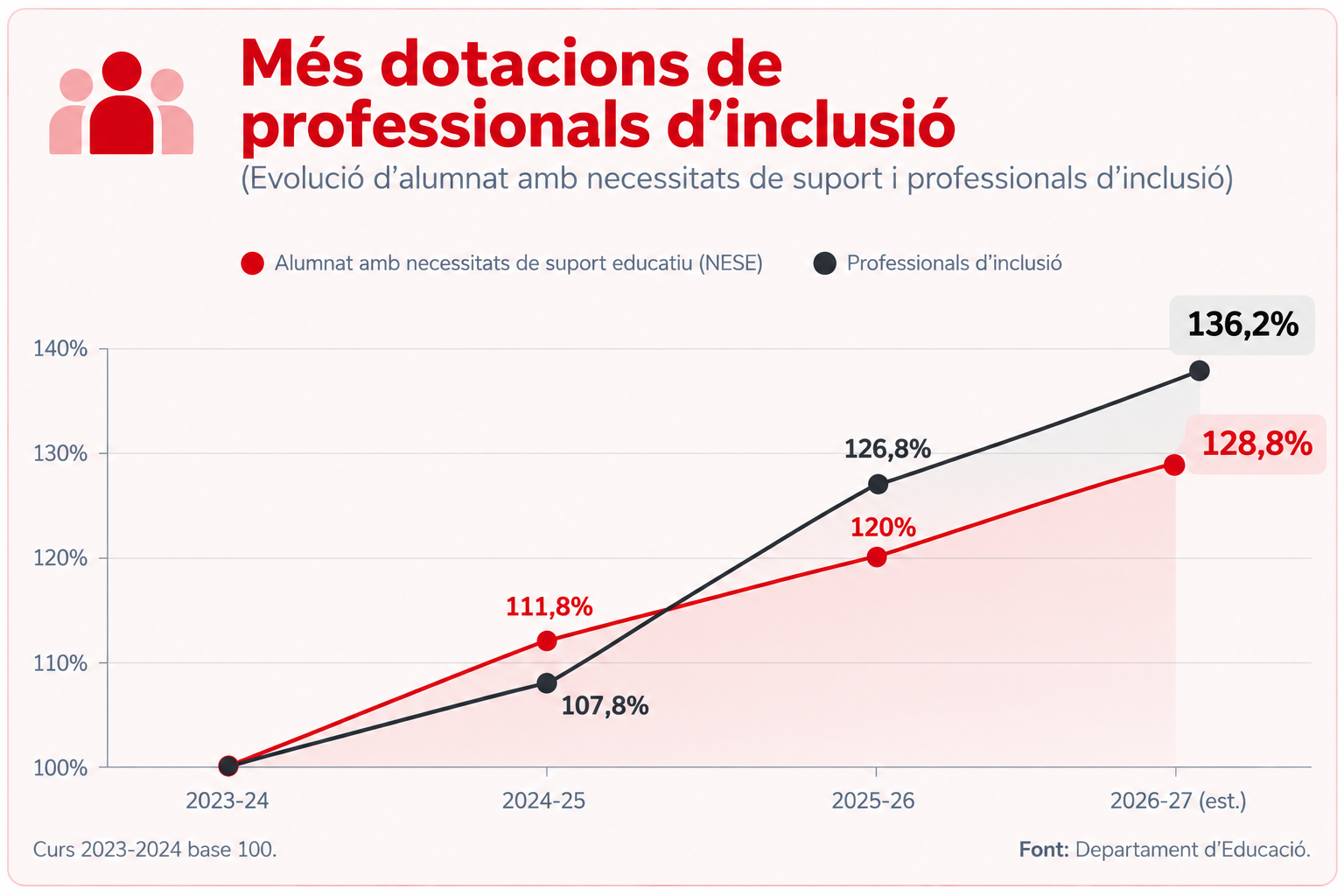 Més dotacions de professionals d'inclusió © Departament d'Educació Més dotacions de professionals d'inclusió © Departament d'Educació