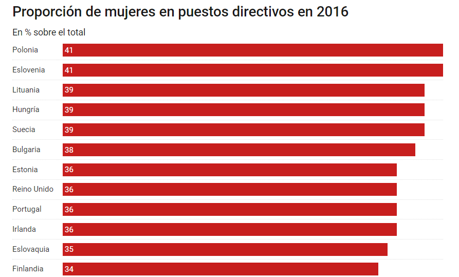 proporcion mujeres puestos directivos