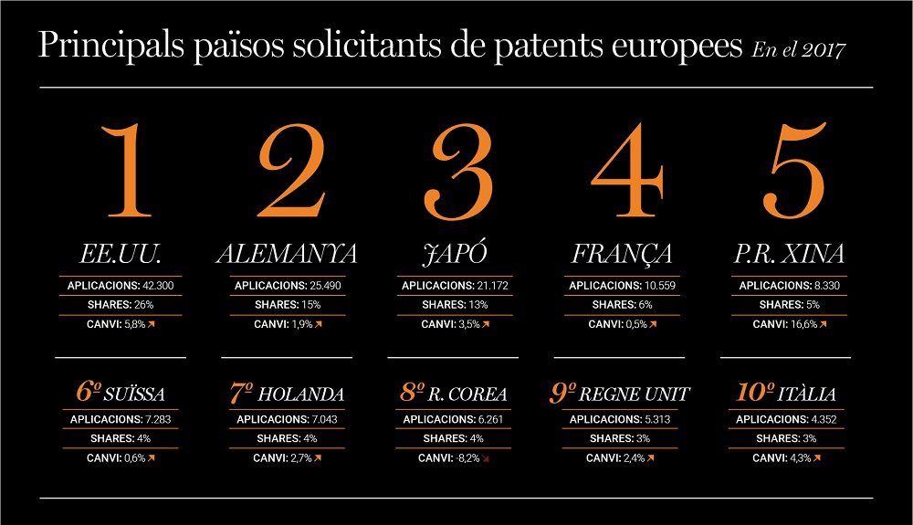 principals països sol·licitants de patents europees