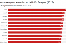 tasa de empleo femenino en la union europea