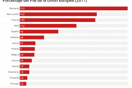 PIB por países